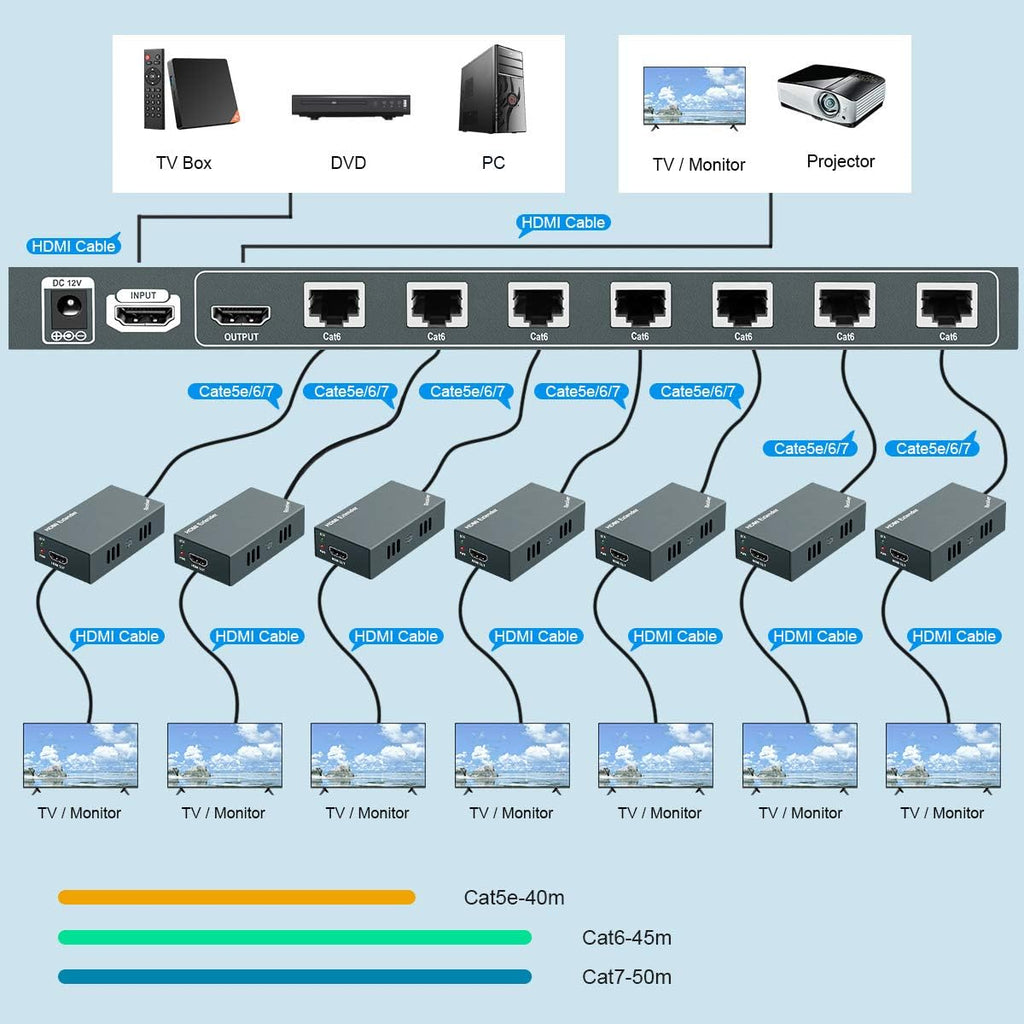 HDMI Extender Splitter 1x7 7 Port Over CAT5E/CAT6/CAT7 Ethernet Cable with HDMI Loop Out & POC Function & EDID Management, Up to 50m at 1080p 60Hz T7561