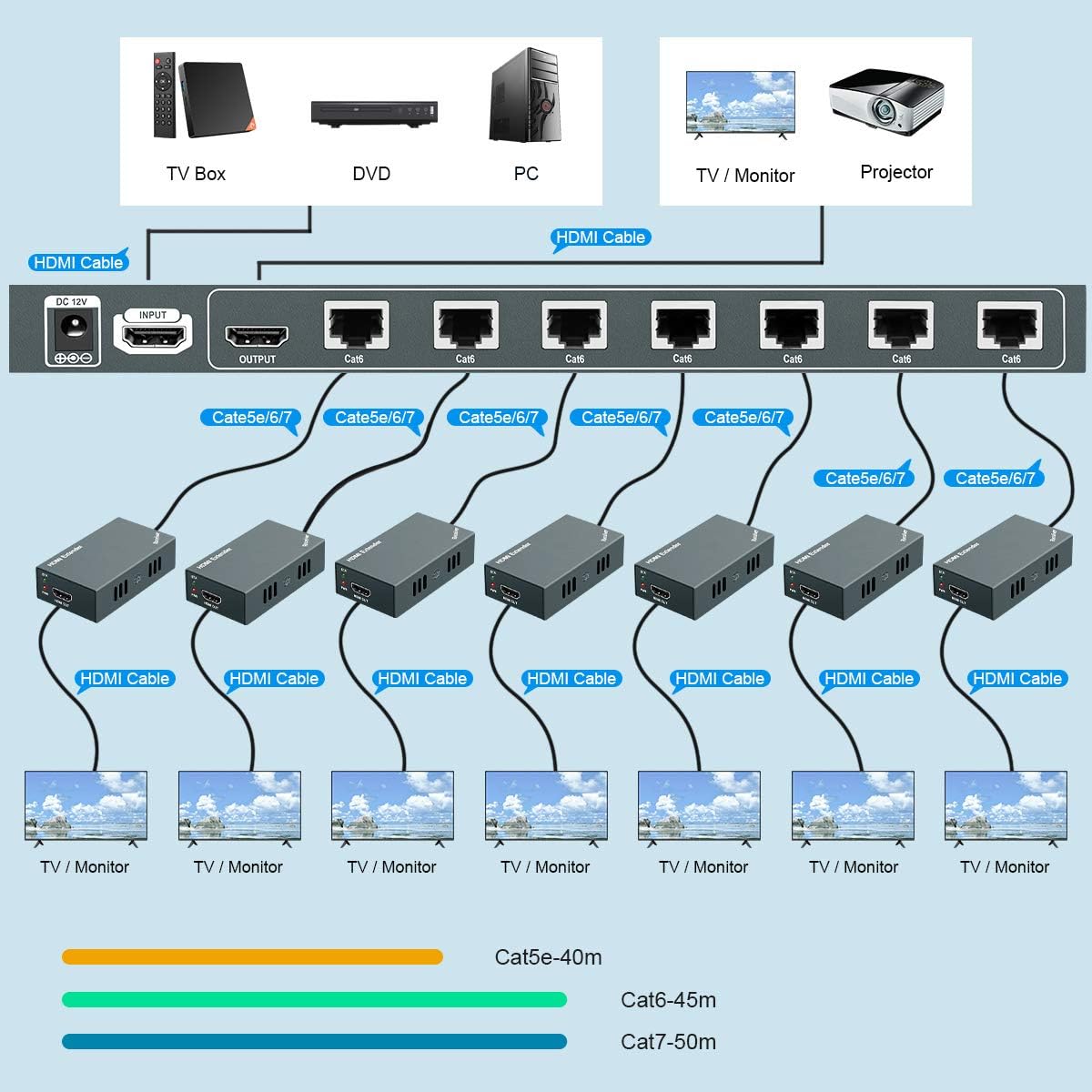 HDMI Extender Splitter 1x7 7 Port Over CAT5E/CAT6/CAT7 Ethernet Cable with HDMI Loop Out & POC Function & EDID Management, Up to 50m at 1080p 60Hz T7561
