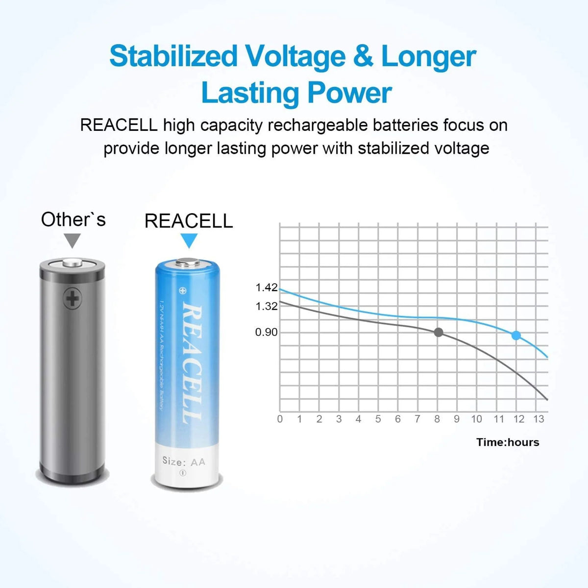NIMH 12 AA 2800mah & 12 AAA 1100mah Rechargeable Batteries with Charger B4633